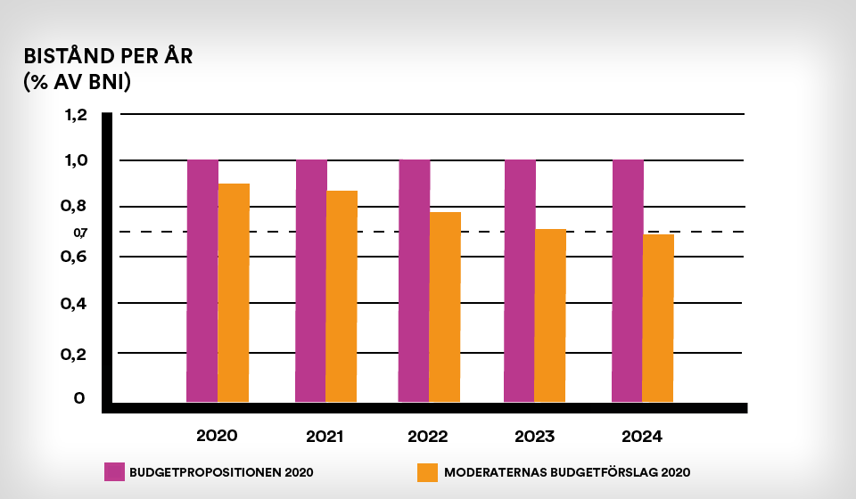 Graf över budgetpropositionen och moderaternas budgetförslag för biståndet 2020-2024, i miljarder